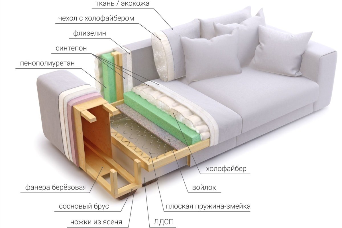 Какие бывают каркасы у диванов